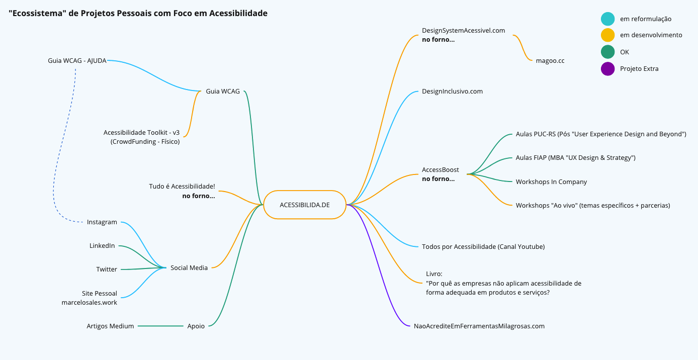 Lista em formato de mapa mental listando os projetos em desenvolvimento que cito em outras sessões deste site